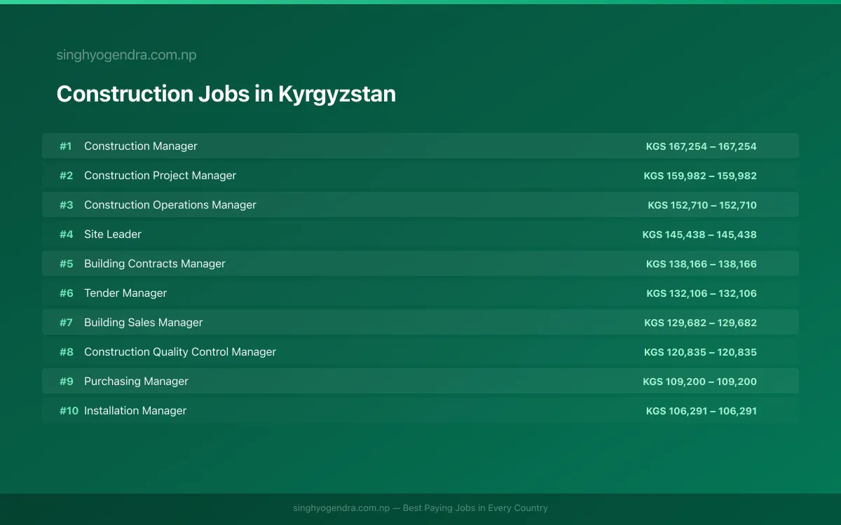 Highest Paying Jobs in Construction in Kyrgyzstan 2026 Highest Paying Jobs in Construction in Kyrgyzstan 2026 | SalaryPedia by Singh Yogendra