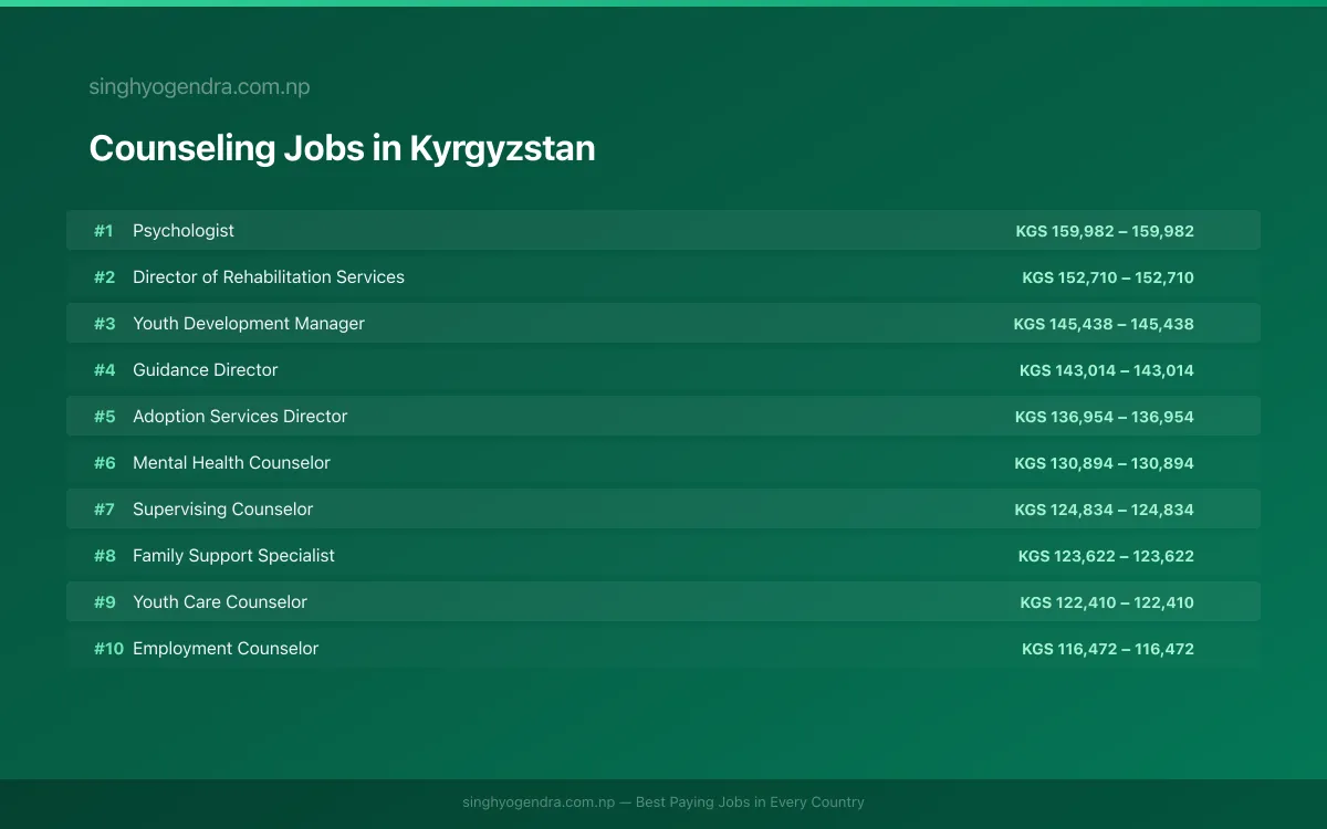 Highest Paying Jobs in Counseling in Kyrgyzstan 2026 Highest Paying Jobs in Counseling in Kyrgyzstan 2026 | SalaryPedia by Singh Yogendra