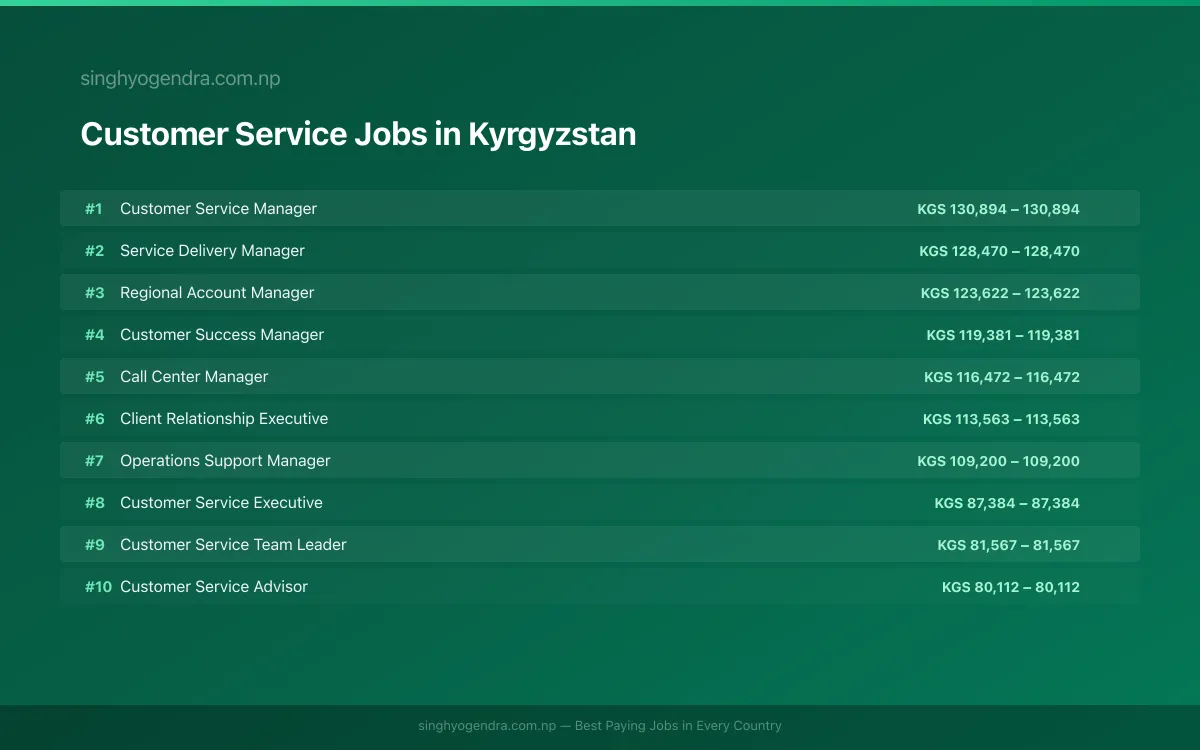 Highest Paying Jobs in Customer Service in Kyrgyzstan 2026 Highest Paying Jobs in Customer Service in Kyrgyzstan 2026 | SalaryPedia by Singh Yogendra