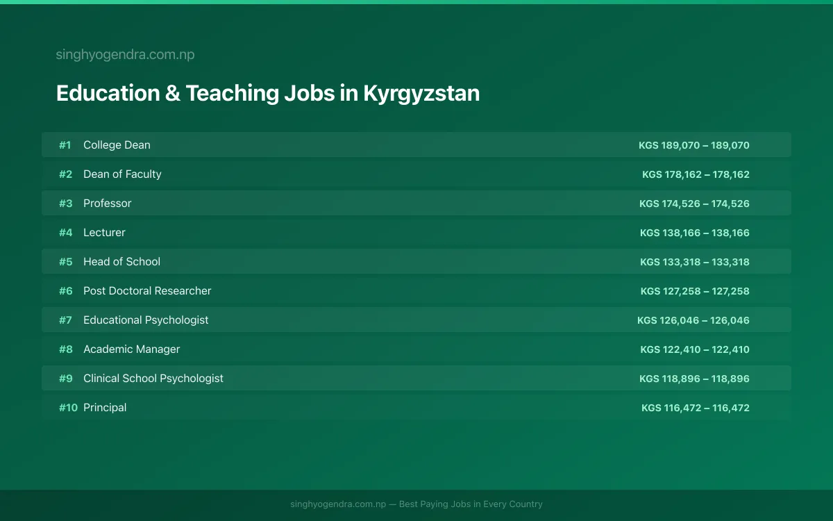 Highest Paying Jobs in Education & Teaching in Kyrgyzstan 2026 Highest Paying Jobs in Education & Teaching in Kyrgyzstan 2026 | SalaryPedia by Singh Yogendra