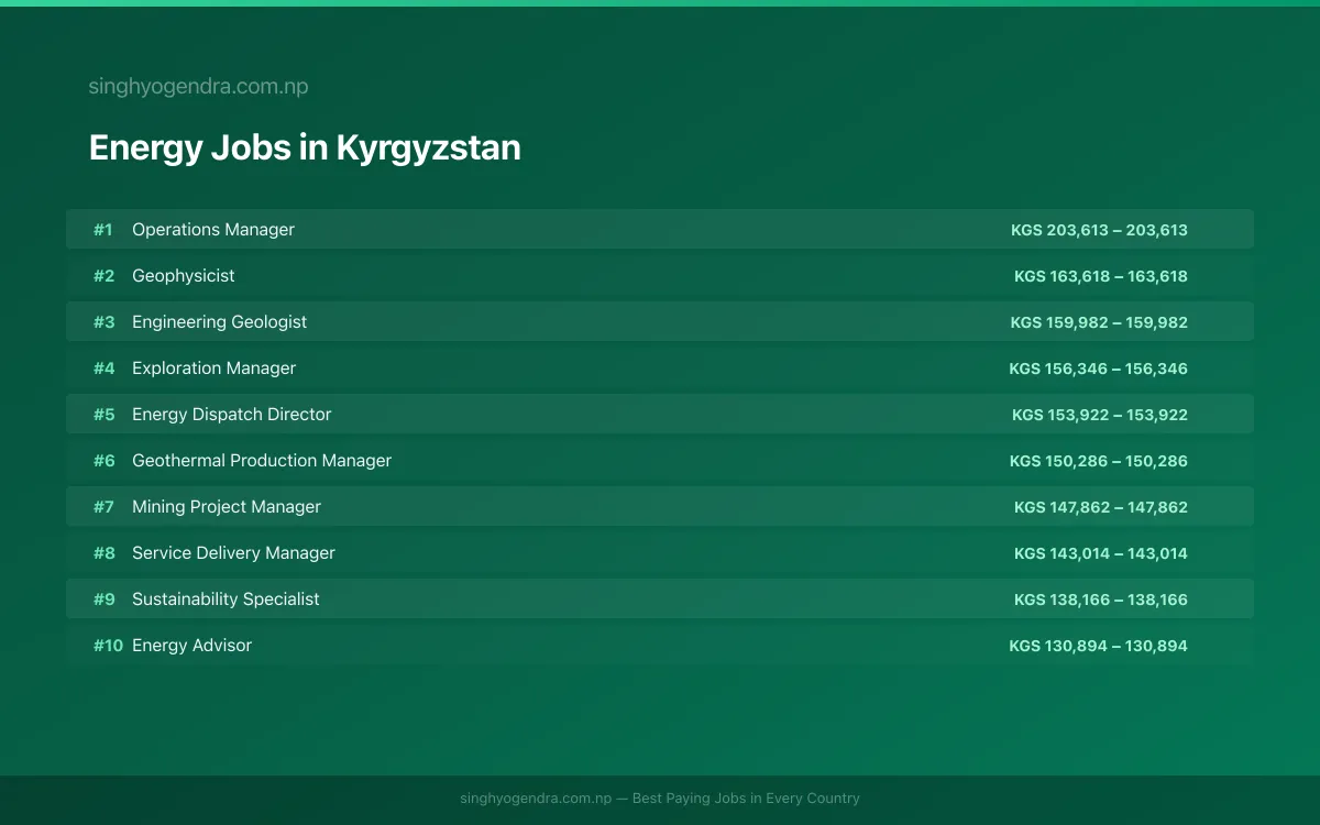 Highest Paying Jobs in Energy in Kyrgyzstan 2026 Highest Paying Jobs in Energy in Kyrgyzstan 2026 | SalaryPedia by Singh Yogendra