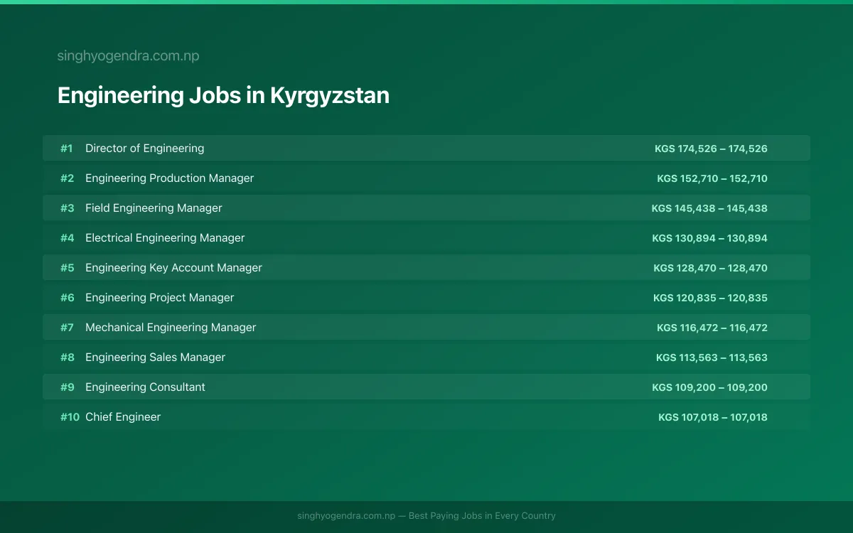 Highest Paying Jobs in Engineering in Kyrgyzstan 2026 Highest Paying Jobs in Engineering in Kyrgyzstan 2026 | SalaryPedia by Singh Yogendra