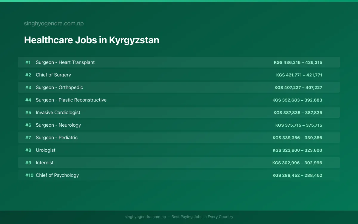 Highest Paying Jobs in Healthcare in Kyrgyzstan 2026 Highest Paying Jobs in Healthcare in Kyrgyzstan 2026 | SalaryPedia by Singh Yogendra