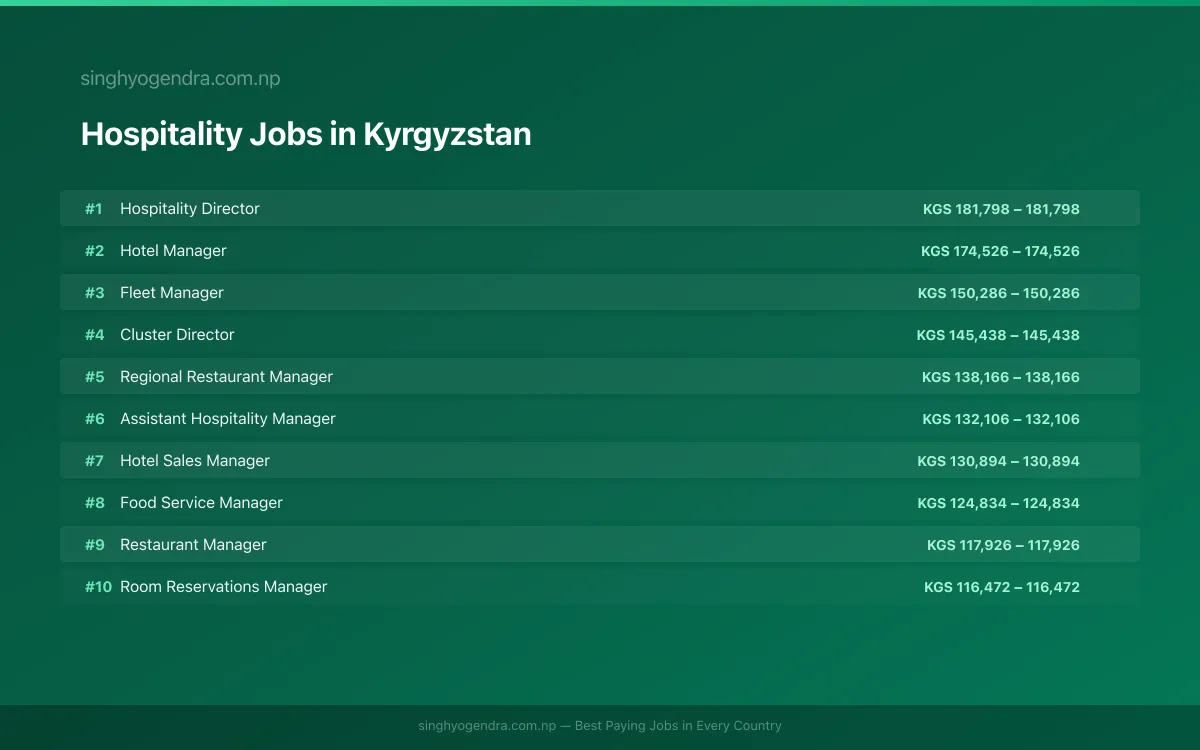 Highest Paying Jobs in Hospitality in Kyrgyzstan 2026 Highest Paying Jobs in Hospitality in Kyrgyzstan 2026 | SalaryPedia by Singh Yogendra