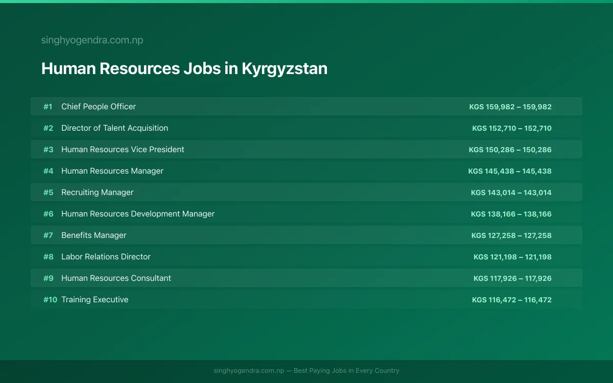 Highest Paying Jobs in Human Resources in Kyrgyzstan 2026 Highest Paying Jobs in Human Resources in Kyrgyzstan 2026 | SalaryPedia by Singh Yogendra