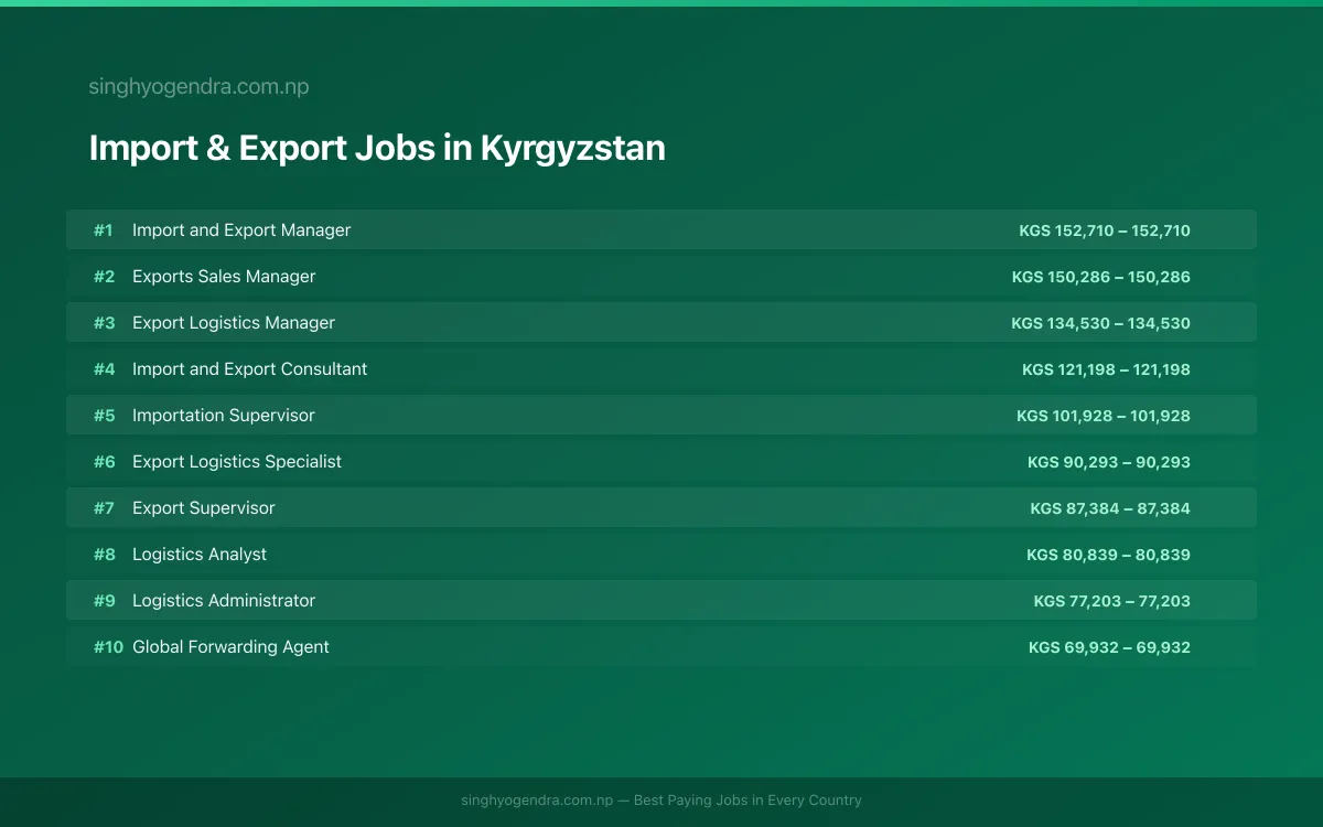 Highest Paying Jobs in Import & Export in Kyrgyzstan 2026 Highest Paying Jobs in Import & Export in Kyrgyzstan 2026 | SalaryPedia by Singh Yogendra