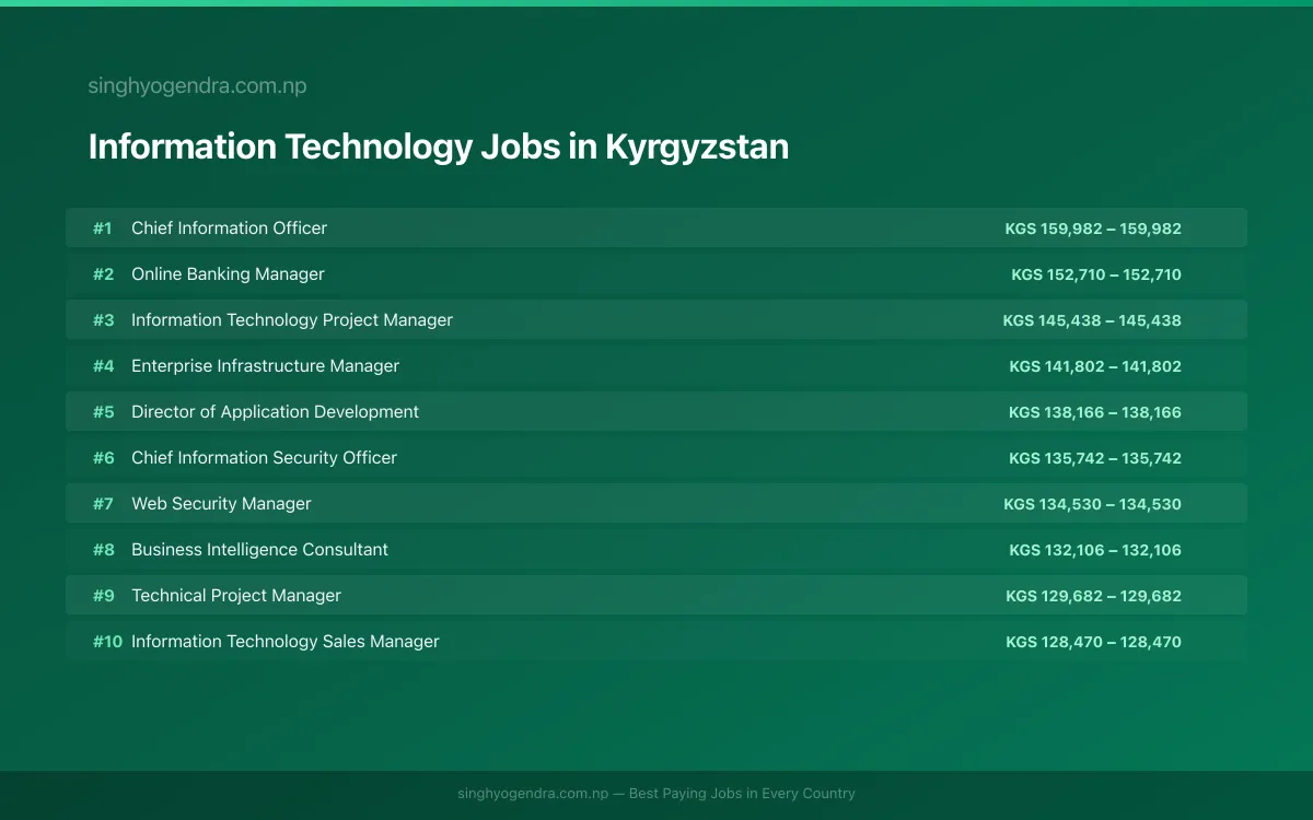 Highest Paying Jobs in Information Technology in Kyrgyzstan 2026 Highest Paying Jobs in Information Technology in Kyrgyzstan 2026 | SalaryPedia by Singh Yogendra