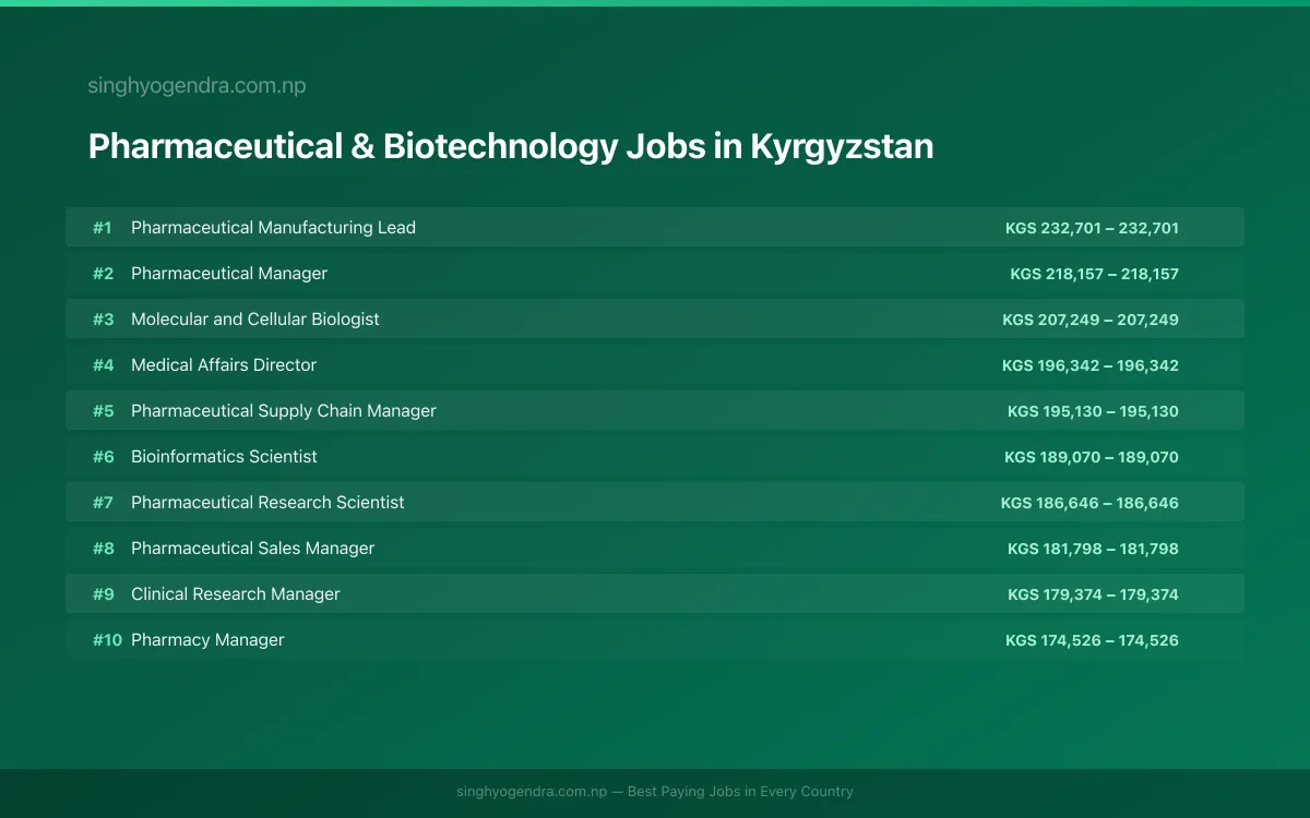 Highest Paying Jobs in Pharmaceutical & Biotechnology in Kyrgyzstan 2026 Highest Paying Jobs in Pharmaceutical & Biotechnology in Kyrgyzstan 2026 | SalaryPedia by Singh Yogendra