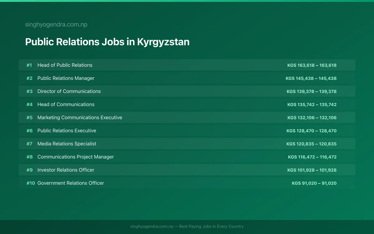 Highest Paying Jobs in Public Relations in Kyrgyzstan 2026 Highest Paying Jobs in Public Relations in Kyrgyzstan 2026 | SalaryPedia by Singh Yogendra