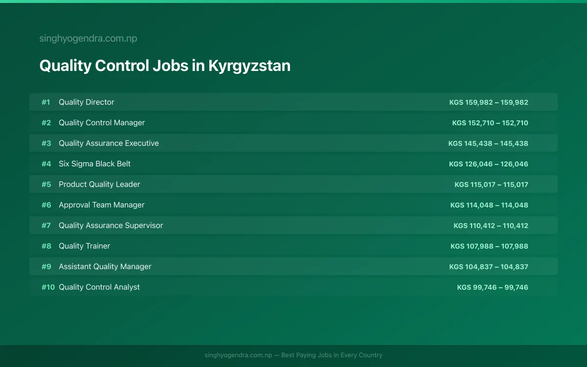 Highest Paying Jobs in Quality Control in Kyrgyzstan 2026 Highest Paying Jobs in Quality Control in Kyrgyzstan 2026 | SalaryPedia by Singh Yogendra