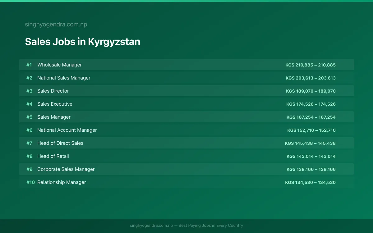 Highest Paying Jobs in Sales in Kyrgyzstan 2026 Highest Paying Jobs in Sales in Kyrgyzstan 2026 | SalaryPedia by Singh Yogendra