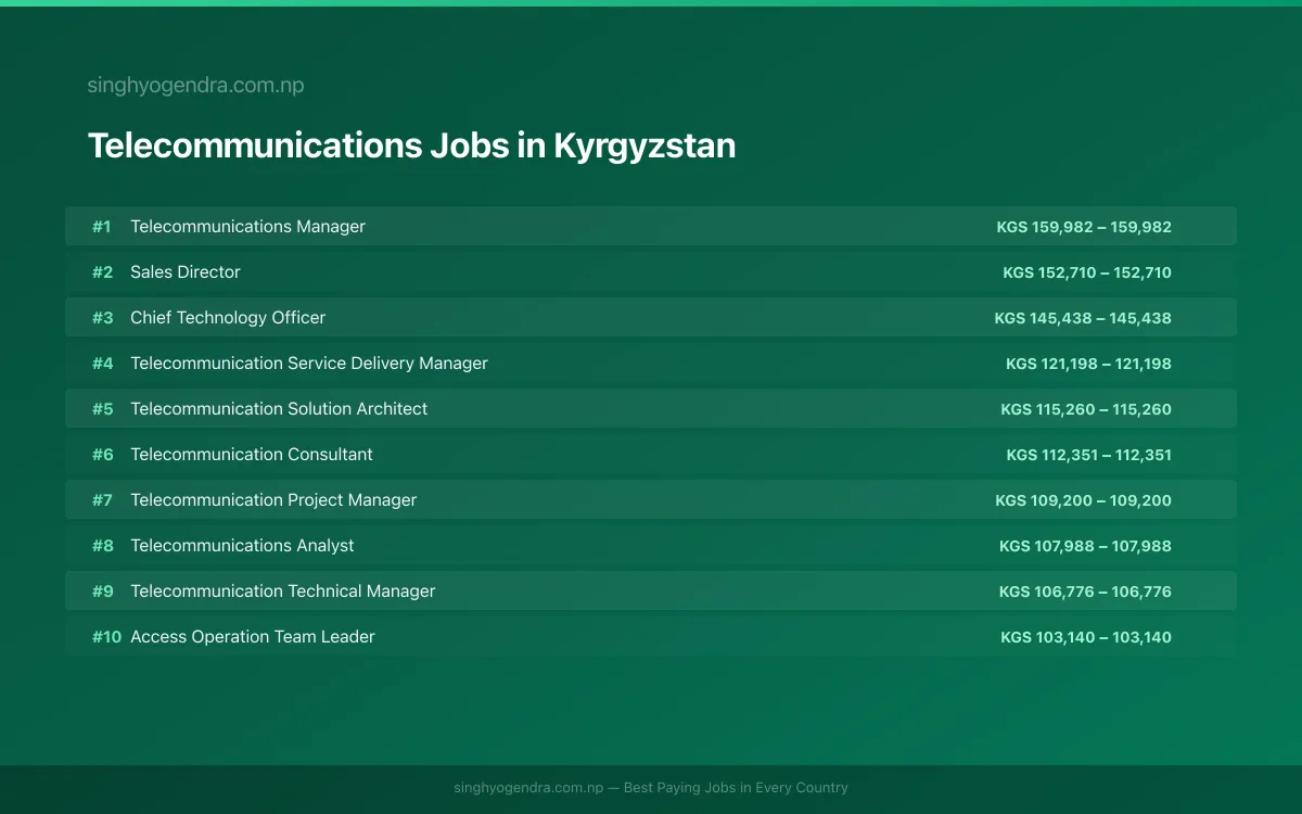 Highest Paying Jobs in Telecommunications in Kyrgyzstan 2026 Highest Paying Jobs in Telecommunications in Kyrgyzstan 2026 | SalaryPedia by Singh Yogendra
