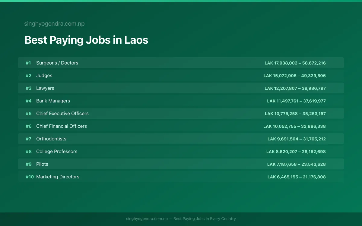 Salary data for Vientiane, Laos Best paying jobs in Vientiane, Laos | SalaryPedia by Singh Yogendra