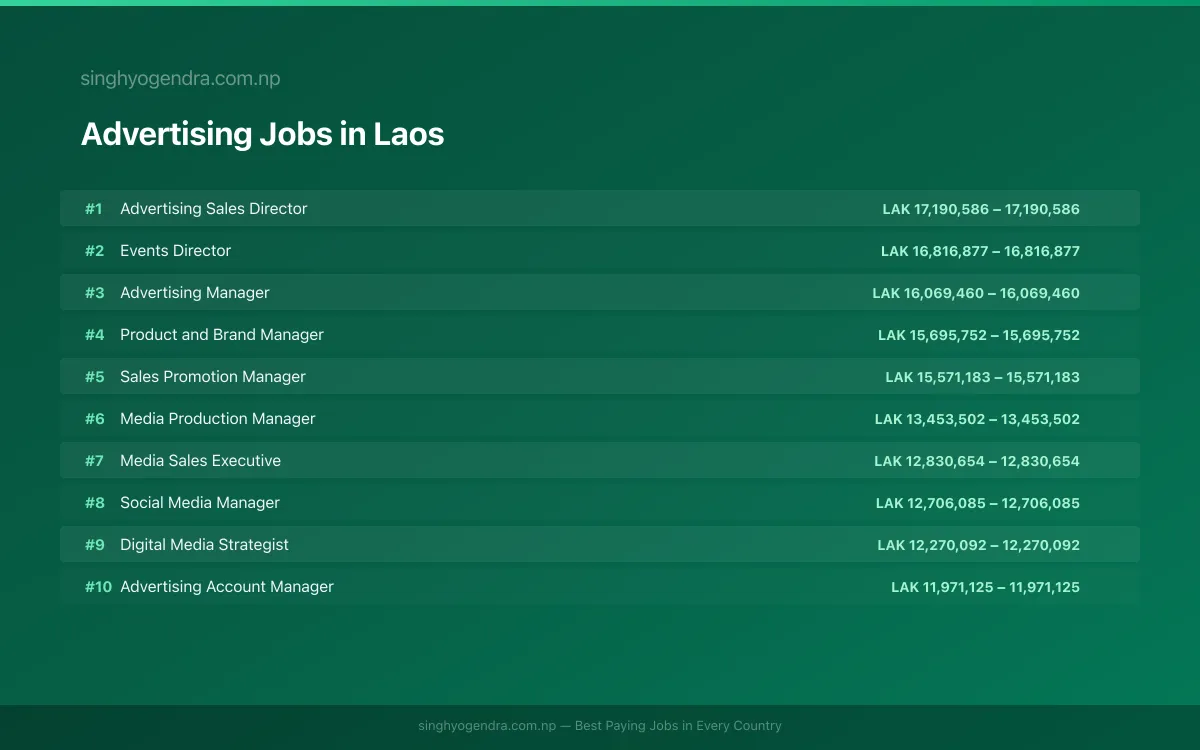 Highest Paying Jobs in Advertising in Laos 2026 Highest Paying Jobs in Advertising in Laos 2026 | SalaryPedia by Singh Yogendra