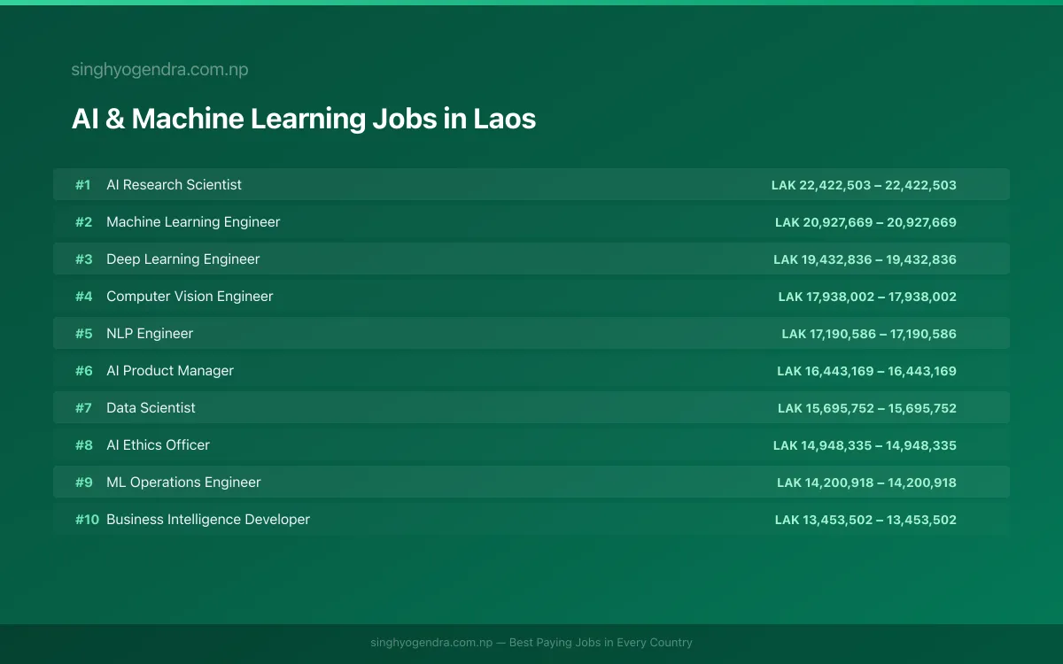 Highest Paying Jobs in AI & Machine Learning in Laos 2026 Highest Paying Jobs in AI & Machine Learning in Laos 2026 | SalaryPedia by Singh Yogendra