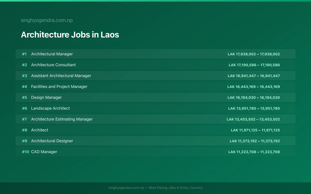 Highest Paying Jobs in Architecture in Laos 2026 Highest Paying Jobs in Architecture in Laos 2026 | SalaryPedia by Singh Yogendra