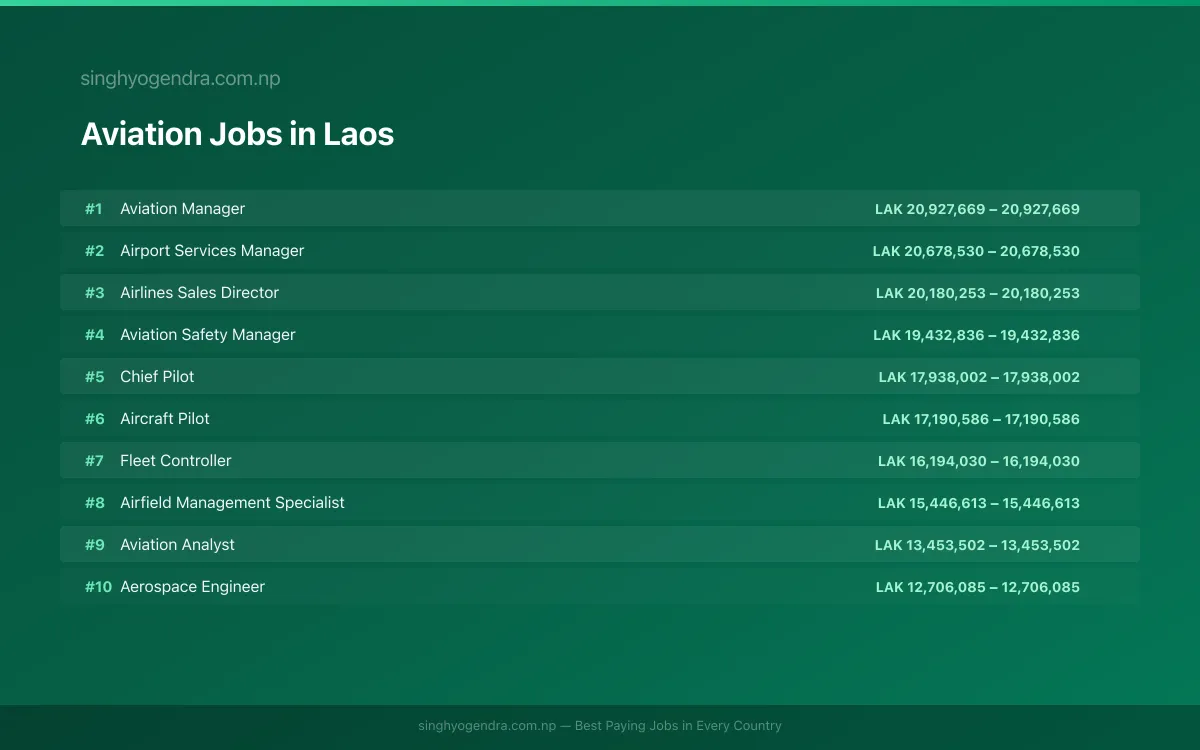 Highest Paying Jobs in Aviation in Laos 2026 Highest Paying Jobs in Aviation in Laos 2026 | SalaryPedia by Singh Yogendra