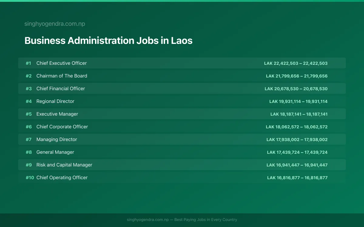 Highest Paying Jobs in Business Administration in Laos 2026 Highest Paying Jobs in Business Administration in Laos 2026 | SalaryPedia by Singh Yogendra