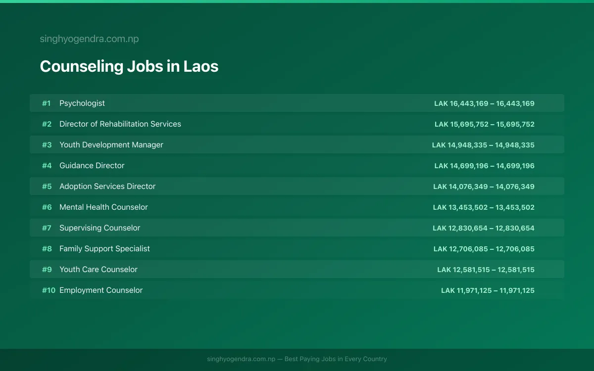 Highest Paying Jobs in Counseling in Laos 2026 Highest Paying Jobs in Counseling in Laos 2026 | SalaryPedia by Singh Yogendra