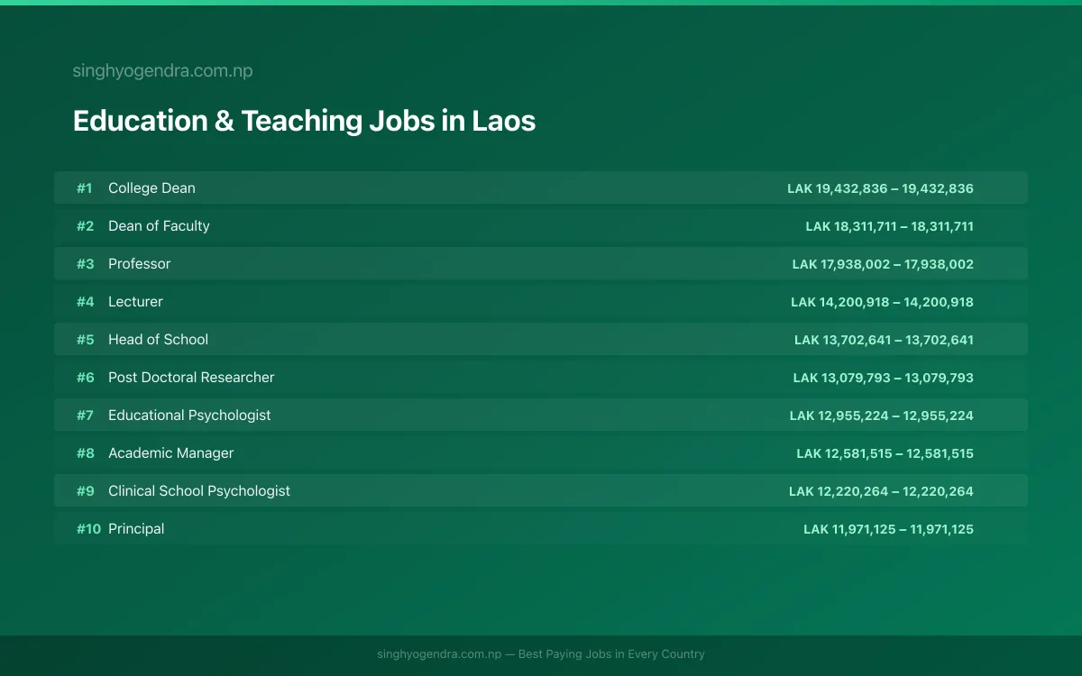 Highest Paying Jobs in Education & Teaching in Laos 2026 Highest Paying Jobs in Education & Teaching in Laos 2026 | SalaryPedia by Singh Yogendra