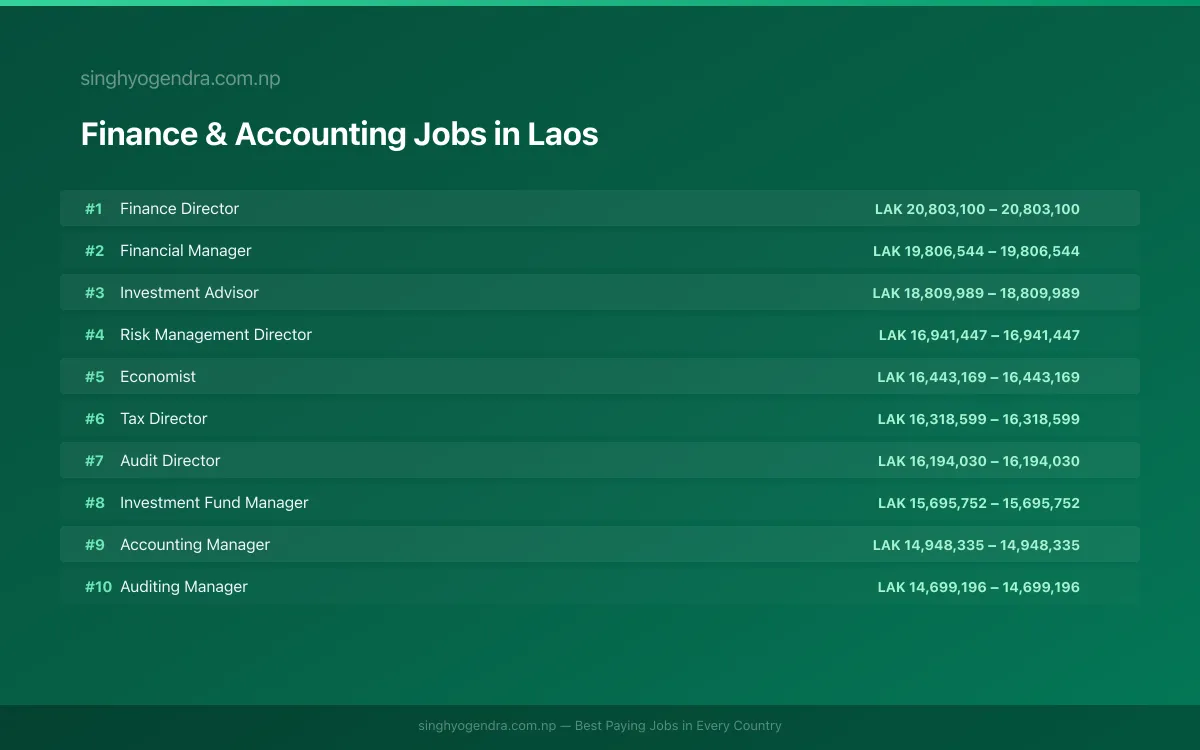Highest Paying Jobs in Finance & Accounting in Laos 2026 Highest Paying Jobs in Finance & Accounting in Laos 2026 | SalaryPedia by Singh Yogendra