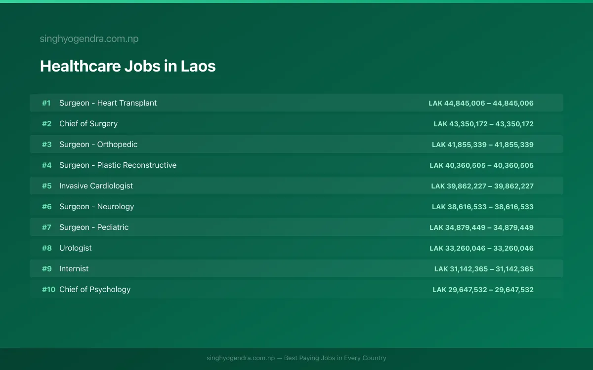 Highest Paying Jobs in Healthcare in Laos 2026 Highest Paying Jobs in Healthcare in Laos 2026 | SalaryPedia by Singh Yogendra