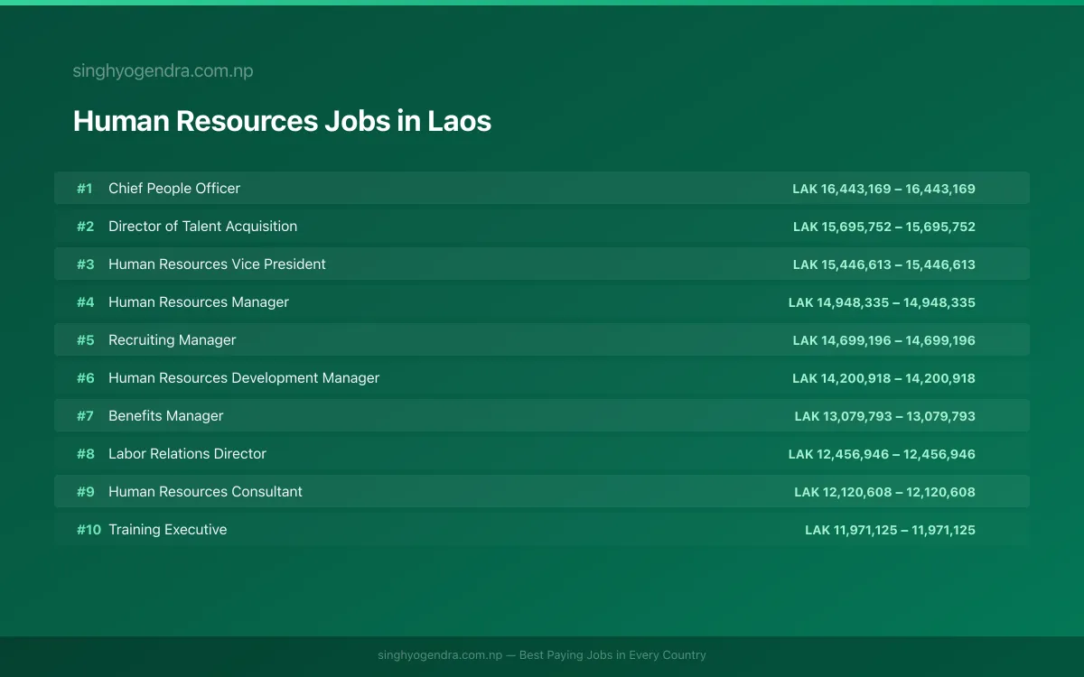 Highest Paying Jobs in Human Resources in Laos 2026 Highest Paying Jobs in Human Resources in Laos 2026 | SalaryPedia by Singh Yogendra
