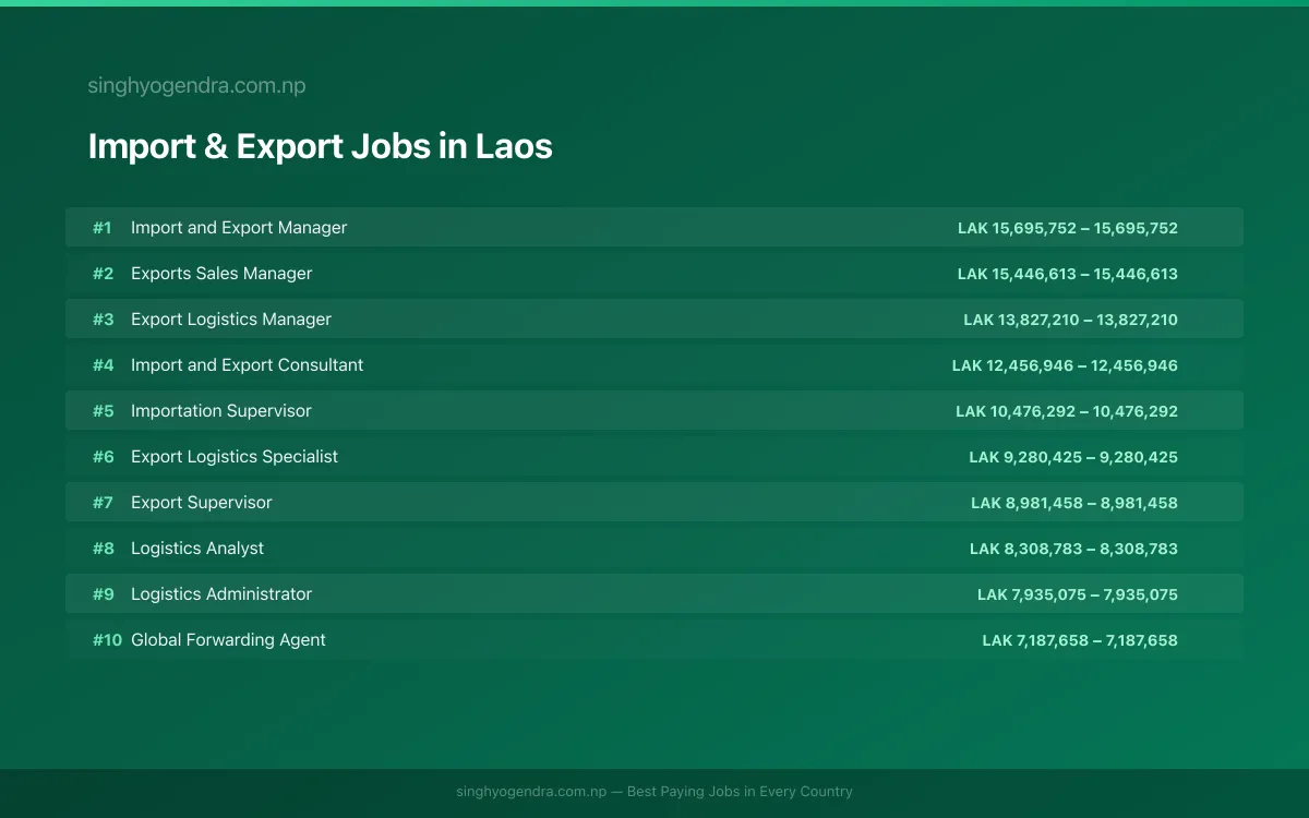 Highest Paying Jobs in Import & Export in Laos 2026 Highest Paying Jobs in Import & Export in Laos 2026 | SalaryPedia by Singh Yogendra