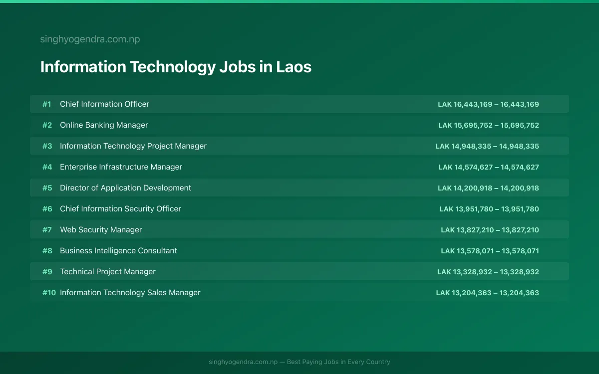 Highest Paying Jobs in Information Technology in Laos 2026 Highest Paying Jobs in Information Technology in Laos 2026 | SalaryPedia by Singh Yogendra