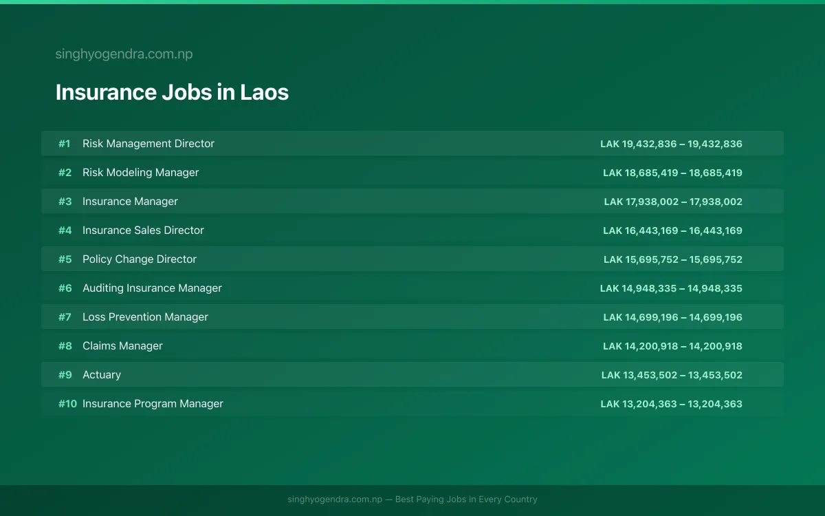 Highest Paying Jobs in Insurance in Laos 2026 Highest Paying Jobs in Insurance in Laos 2026 | SalaryPedia by Singh Yogendra