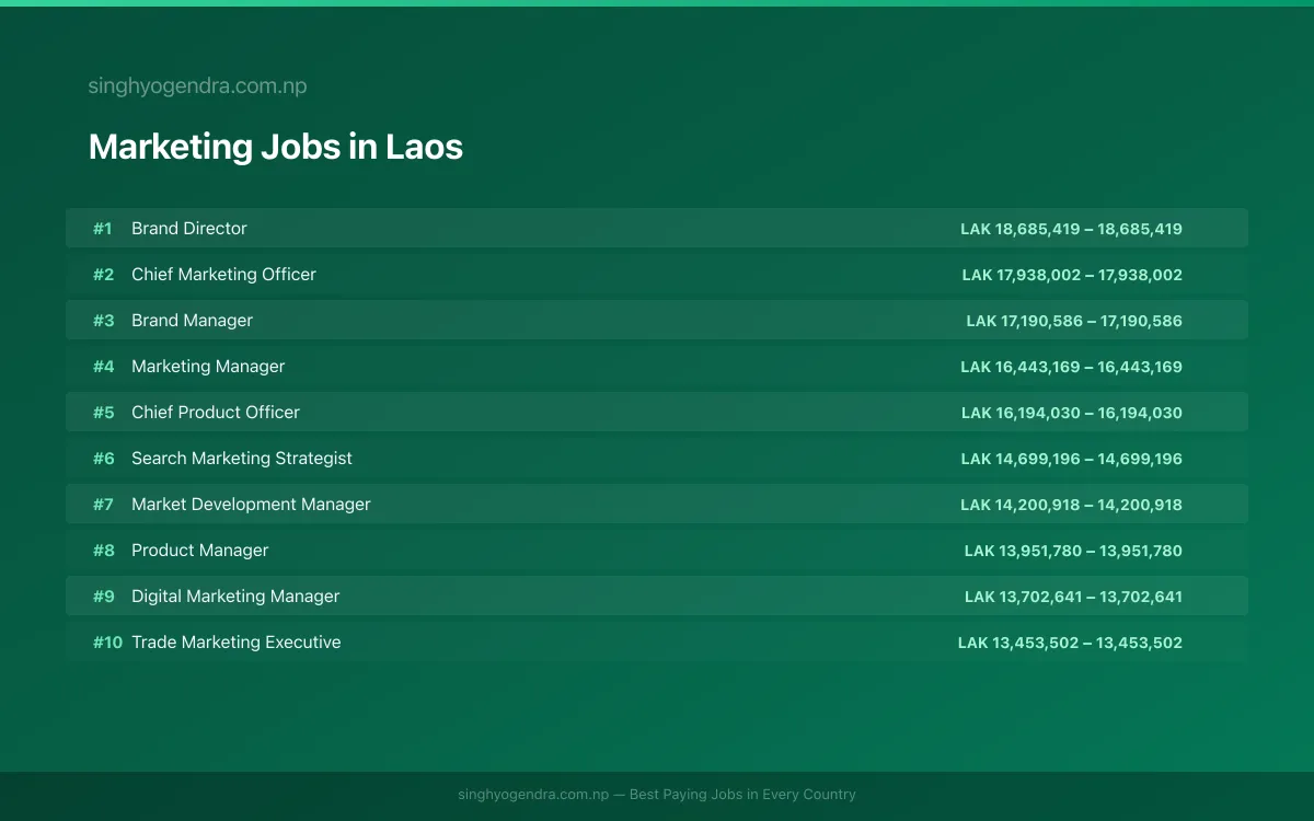 Highest Paying Jobs in Marketing in Laos 2026 Highest Paying Jobs in Marketing in Laos 2026 | SalaryPedia by Singh Yogendra