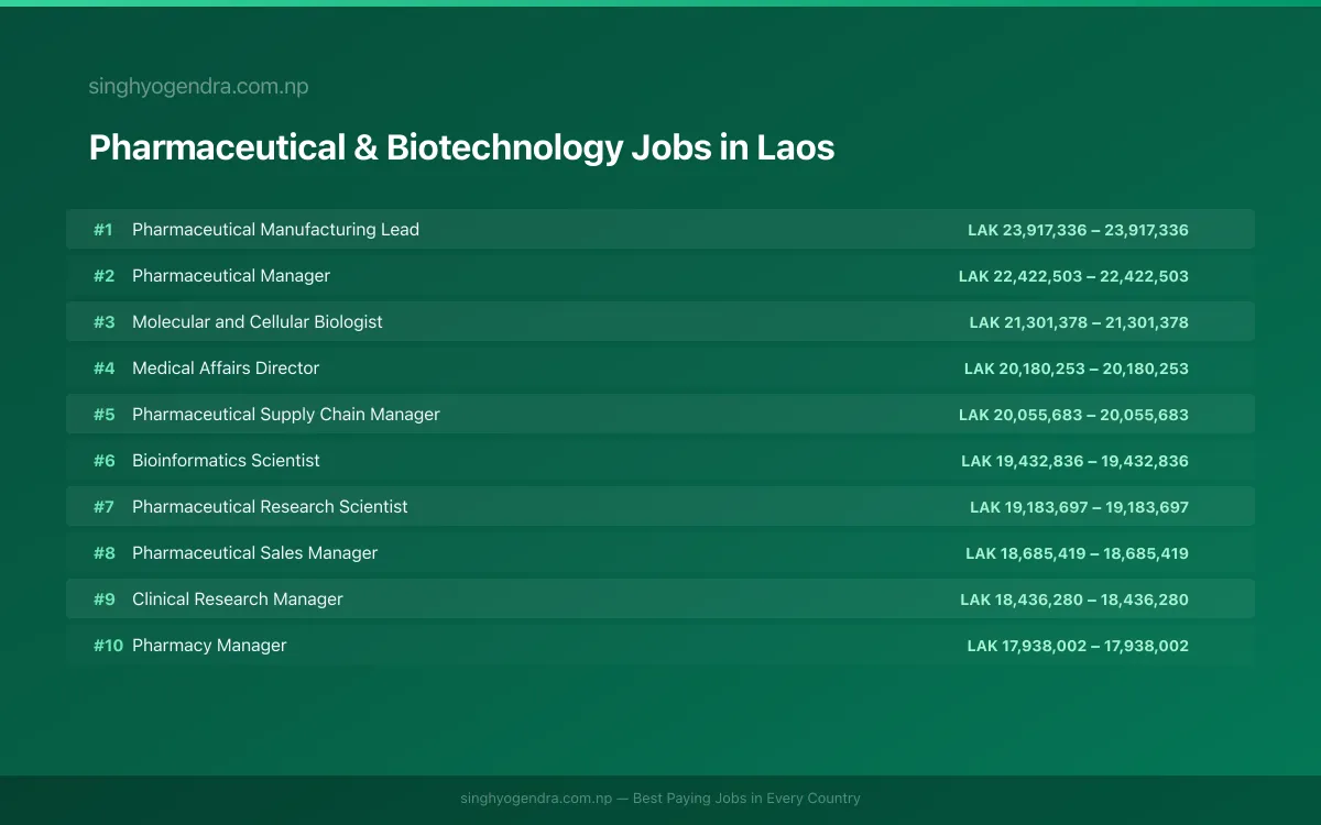 Highest Paying Jobs in Pharmaceutical & Biotechnology in Laos 2026 Highest Paying Jobs in Pharmaceutical & Biotechnology in Laos 2026 | SalaryPedia by Singh Yogendra
