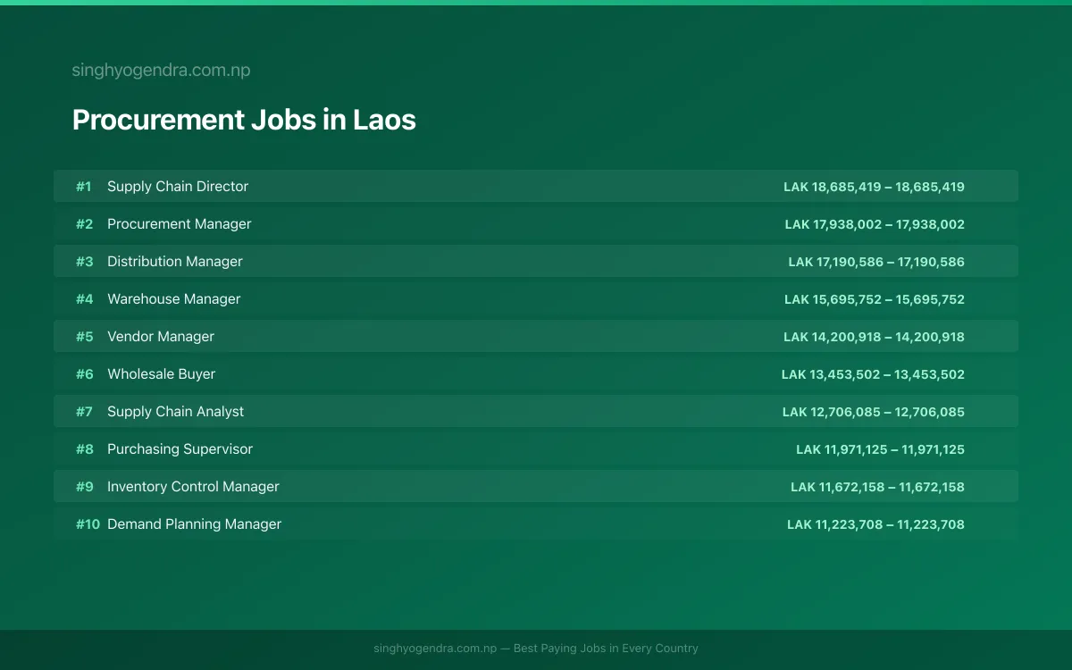 Highest Paying Jobs in Procurement in Laos 2026 Highest Paying Jobs in Procurement in Laos 2026 | SalaryPedia by Singh Yogendra