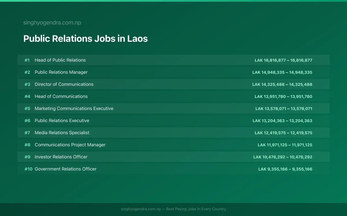 Highest Paying Jobs in Public Relations in Laos 2026 Highest Paying Jobs in Public Relations in Laos 2026 | SalaryPedia by Singh Yogendra