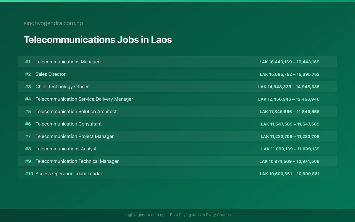 Highest Paying Jobs in Telecommunications in Laos 2026 Highest Paying Jobs in Telecommunications in Laos 2026 | SalaryPedia by Singh Yogendra