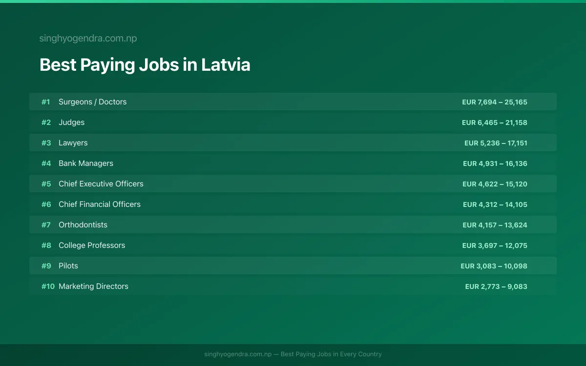 Salary data for Daugavpils, Latvia Best paying jobs in Daugavpils, Latvia | SalaryPedia by Singh Yogendra