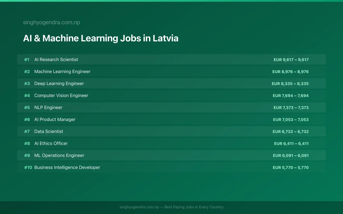 Highest Paying Jobs in AI & Machine Learning in Latvia 2026 | SalaryPedia by Singh Yogendra