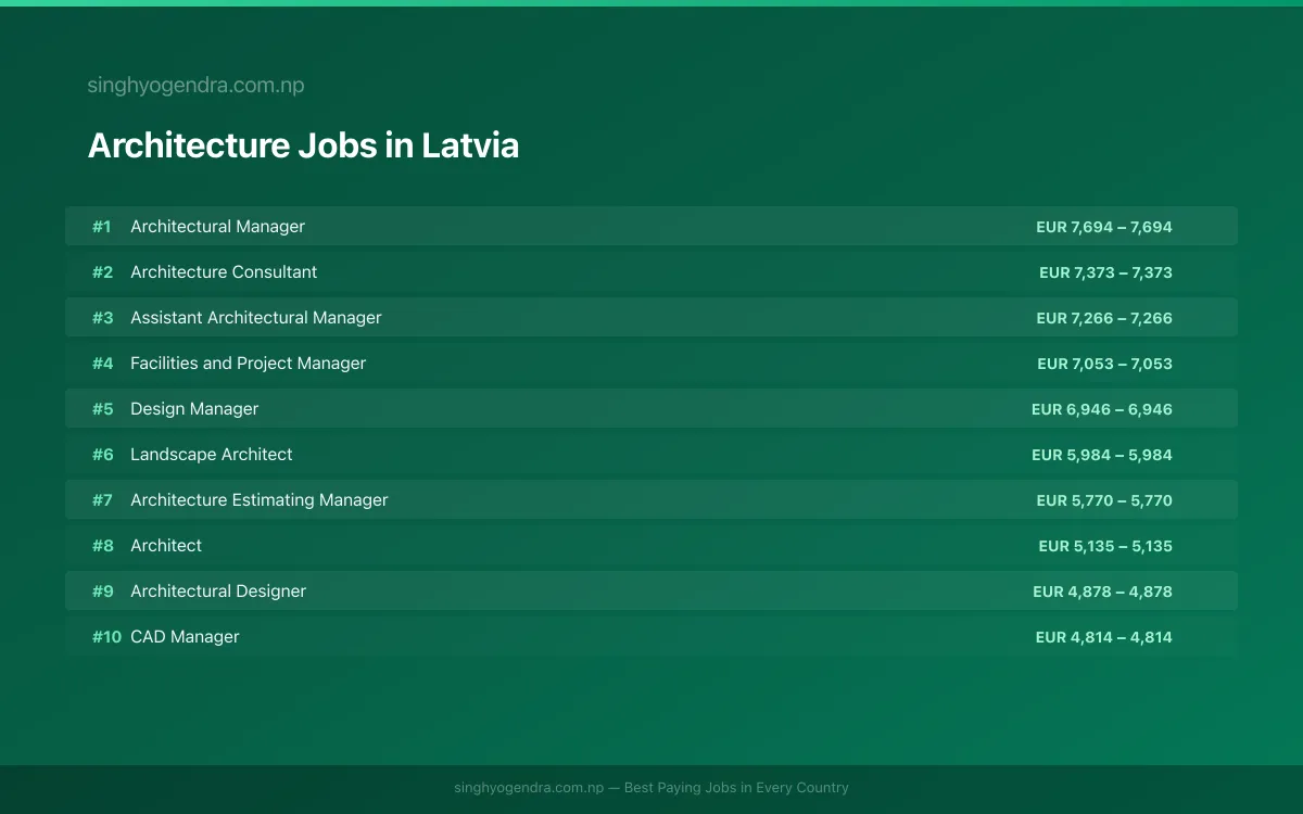 Highest Paying Jobs in Architecture in Latvia 2026 | SalaryPedia by Singh Yogendra