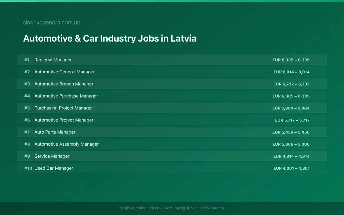 Highest Paying Jobs in Automotive & Car Industry in Latvia 2026 | SalaryPedia by Singh Yogendra