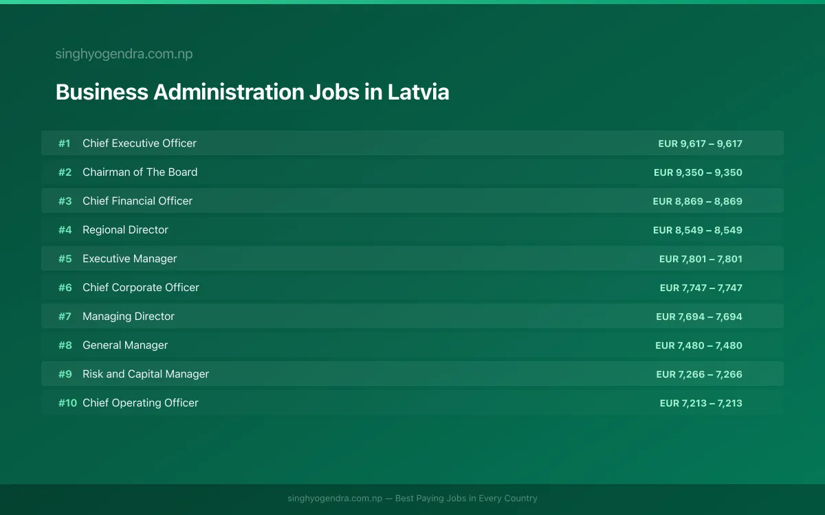 Highest Paying Jobs in Business Administration in Latvia 2026 | SalaryPedia by Singh Yogendra