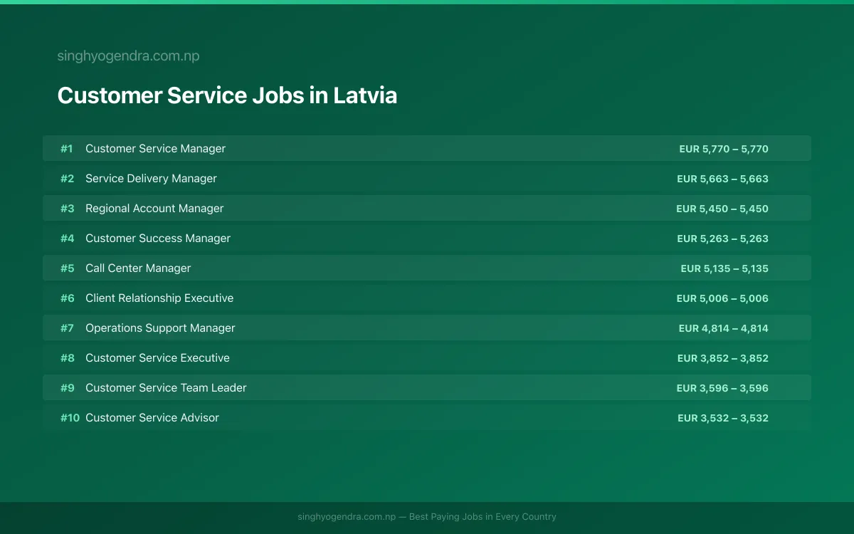 Highest Paying Jobs in Customer Service in Latvia 2026 | SalaryPedia by Singh Yogendra