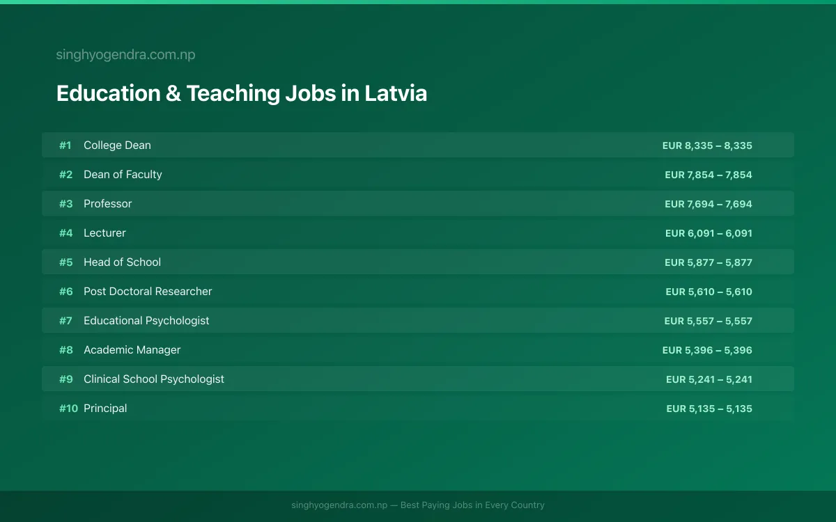 Highest Paying Jobs in Education & Teaching in Latvia 2026 | SalaryPedia by Singh Yogendra