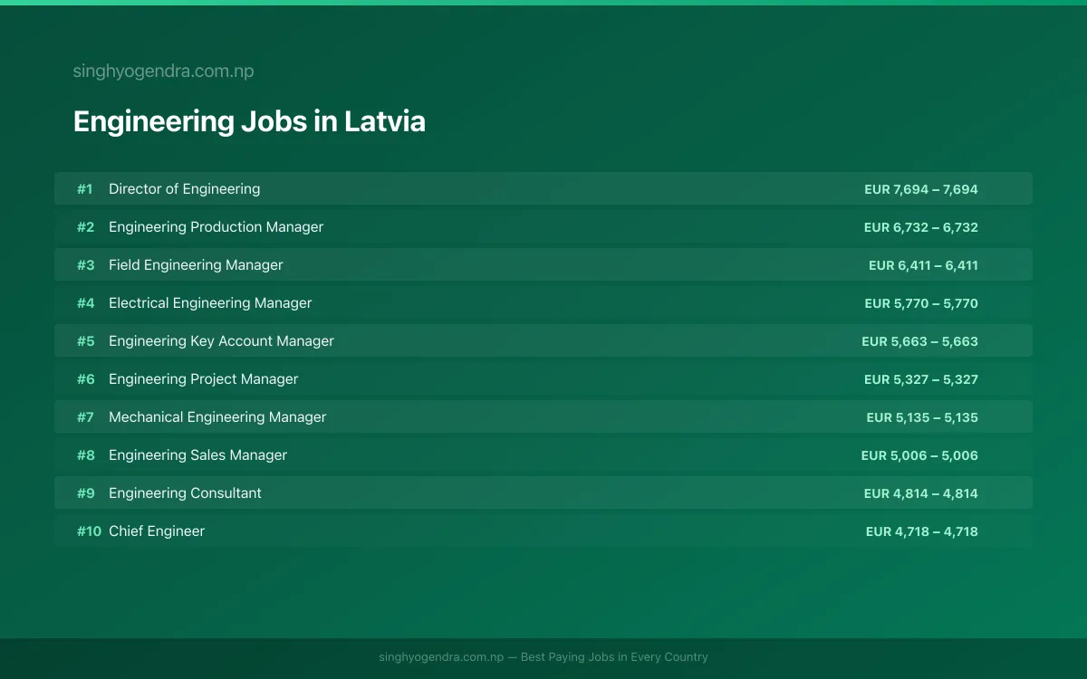 Highest Paying Jobs in Engineering in Latvia 2026 | SalaryPedia by Singh Yogendra