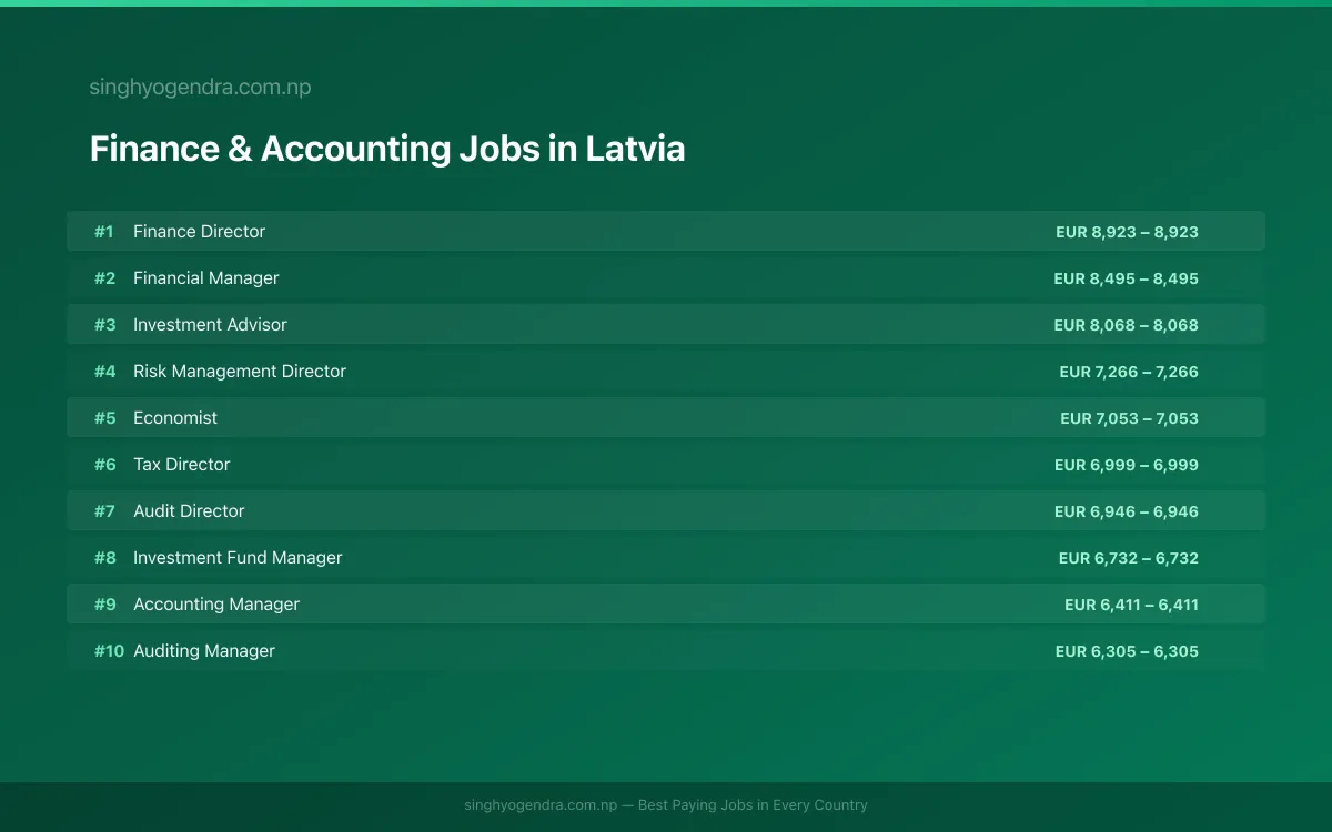 Highest Paying Jobs in Finance & Accounting in Latvia 2026 | SalaryPedia by Singh Yogendra