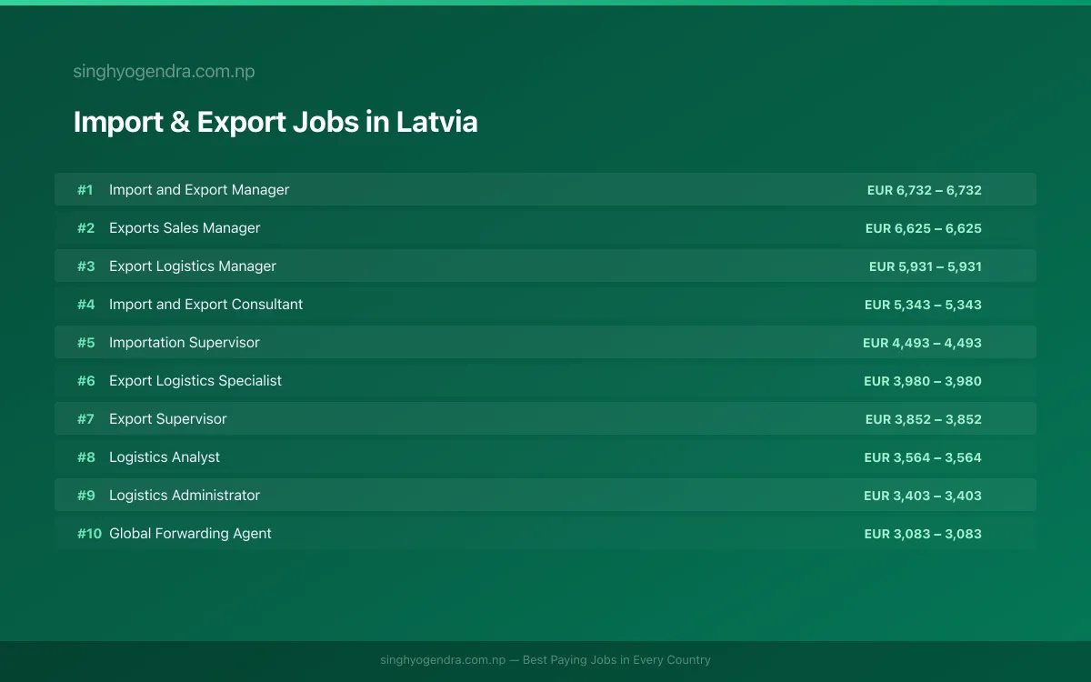 Highest Paying Jobs in Import & Export in Latvia 2026 | SalaryPedia by Singh Yogendra