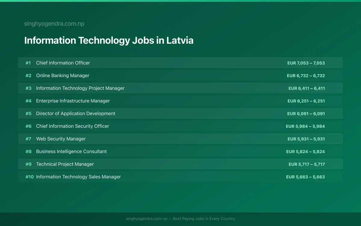 Highest Paying Jobs in Information Technology in Latvia 2026 | SalaryPedia by Singh Yogendra