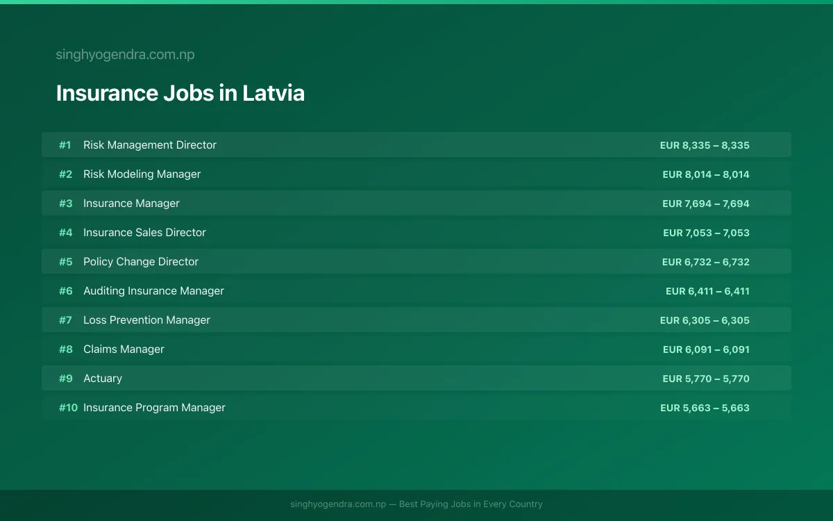 Highest Paying Jobs in Insurance in Latvia 2026 | SalaryPedia by Singh Yogendra