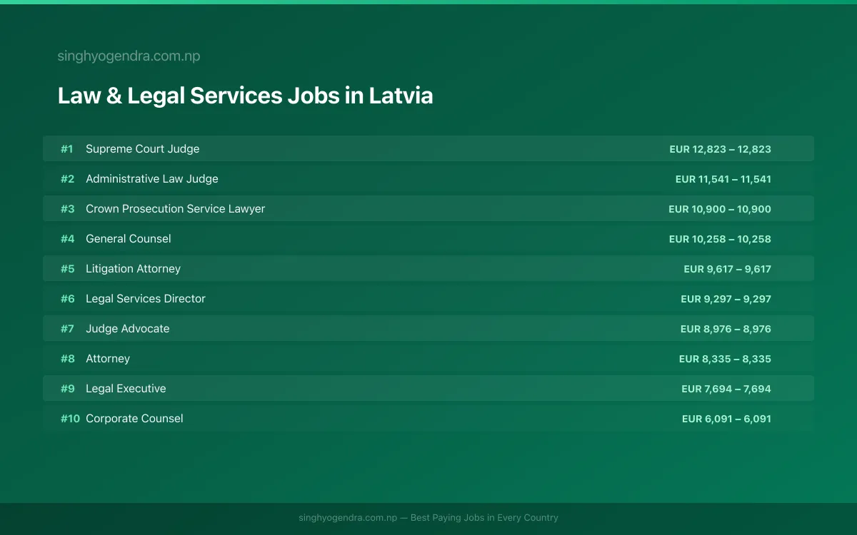 Highest Paying Jobs in Law & Legal Services in Latvia 2026 | SalaryPedia by Singh Yogendra