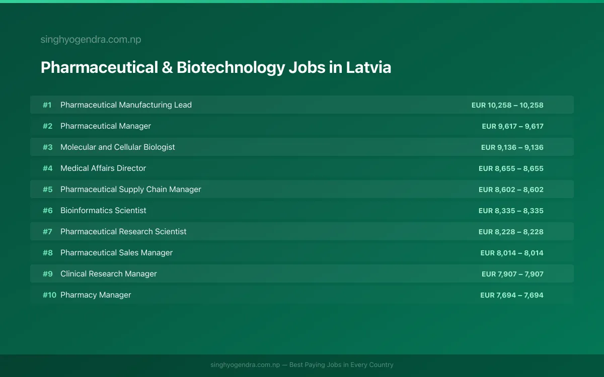 Highest Paying Jobs in Pharmaceutical & Biotechnology in Latvia 2026 | SalaryPedia by Singh Yogendra