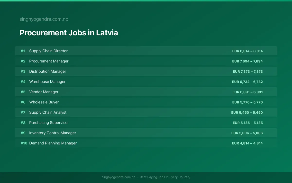 Highest Paying Jobs in Procurement in Latvia 2026 | SalaryPedia by Singh Yogendra